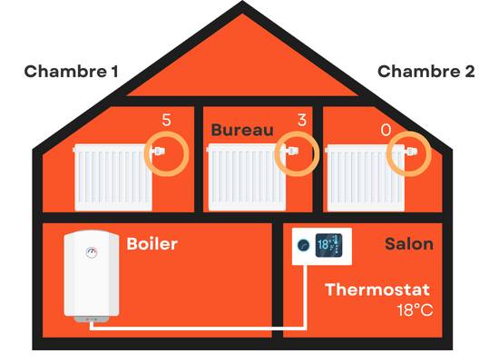 Thermostat classique et robinets thermostatiques